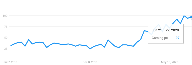 google trends for PC gaming