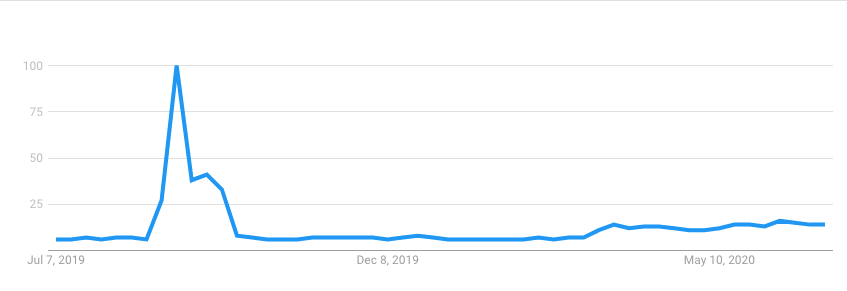 google trends for PS4 gaming